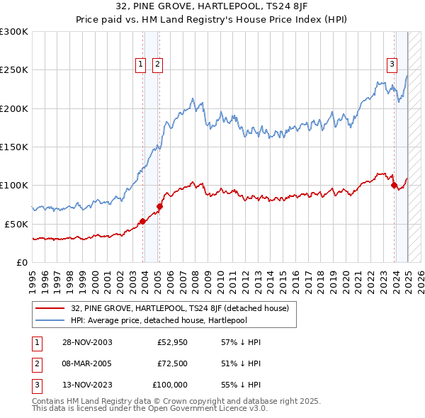 32, PINE GROVE, HARTLEPOOL, TS24 8JF: Price paid vs HM Land Registry's House Price Index