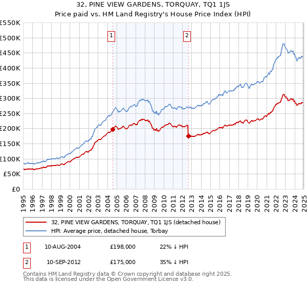 32, PINE VIEW GARDENS, TORQUAY, TQ1 1JS: Price paid vs HM Land Registry's House Price Index