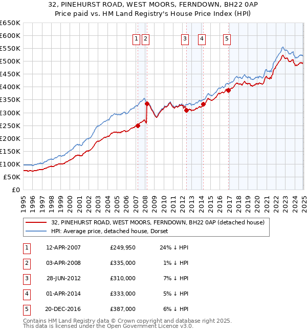 32, PINEHURST ROAD, WEST MOORS, FERNDOWN, BH22 0AP: Price paid vs HM Land Registry's House Price Index