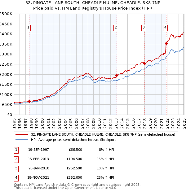 32, PINGATE LANE SOUTH, CHEADLE HULME, CHEADLE, SK8 7NP: Price paid vs HM Land Registry's House Price Index