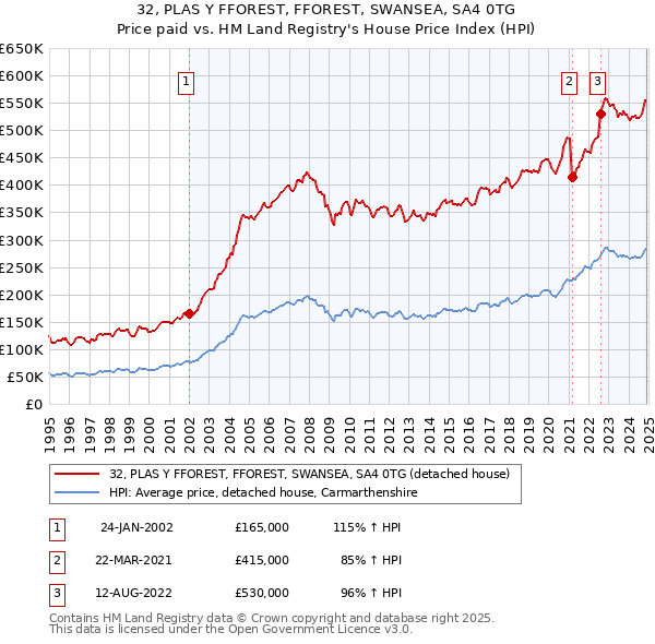 32, PLAS Y FFOREST, FFOREST, SWANSEA, SA4 0TG: Price paid vs HM Land Registry's House Price Index