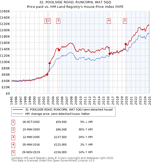 32, POOLSIDE ROAD, RUNCORN, WA7 5QQ: Price paid vs HM Land Registry's House Price Index