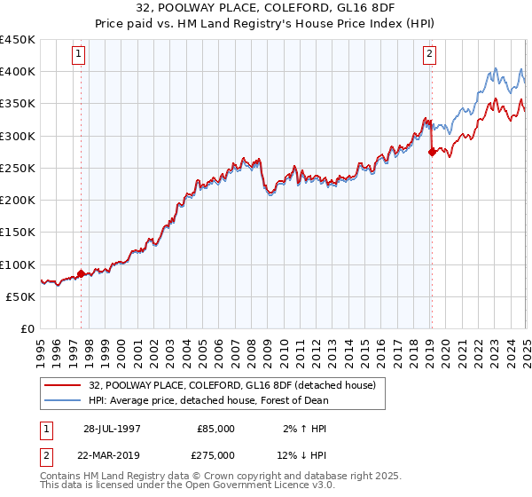 32, POOLWAY PLACE, COLEFORD, GL16 8DF: Price paid vs HM Land Registry's House Price Index
