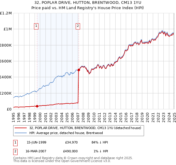 32, POPLAR DRIVE, HUTTON, BRENTWOOD, CM13 1YU: Price paid vs HM Land Registry's House Price Index