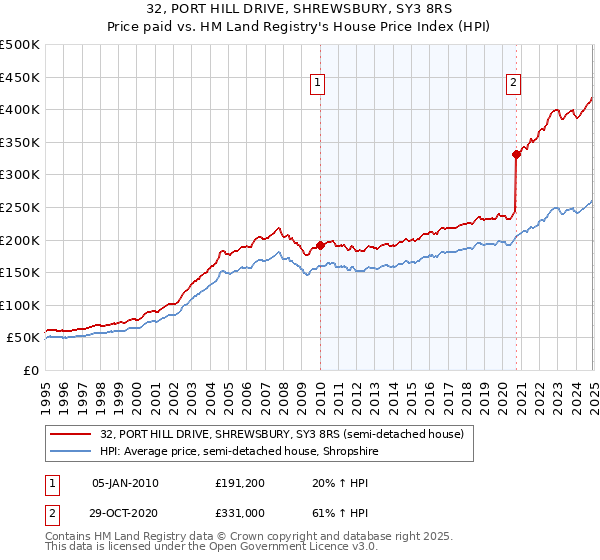32, PORT HILL DRIVE, SHREWSBURY, SY3 8RS: Price paid vs HM Land Registry's House Price Index