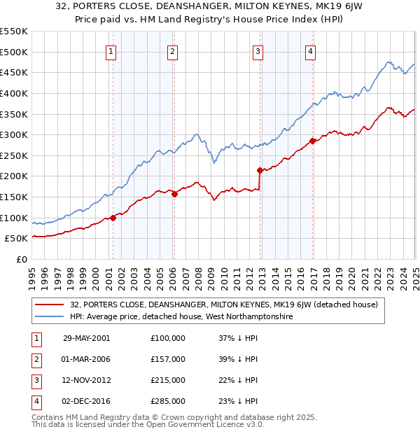 32, PORTERS CLOSE, DEANSHANGER, MILTON KEYNES, MK19 6JW: Price paid vs HM Land Registry's House Price Index