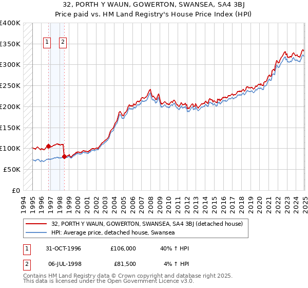 32, PORTH Y WAUN, GOWERTON, SWANSEA, SA4 3BJ: Price paid vs HM Land Registry's House Price Index