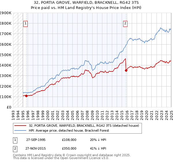32, PORTIA GROVE, WARFIELD, BRACKNELL, RG42 3TS: Price paid vs HM Land Registry's House Price Index