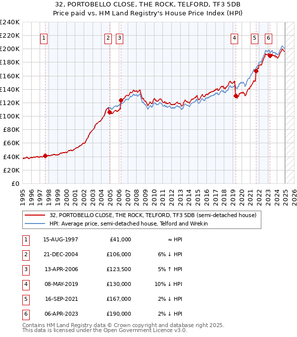 32, PORTOBELLO CLOSE, THE ROCK, TELFORD, TF3 5DB: Price paid vs HM Land Registry's House Price Index