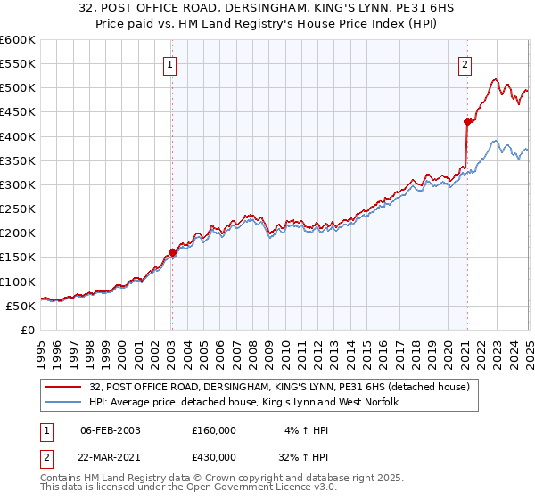 32, POST OFFICE ROAD, DERSINGHAM, KING'S LYNN, PE31 6HS: Price paid vs HM Land Registry's House Price Index