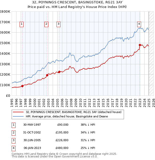 32, POYNINGS CRESCENT, BASINGSTOKE, RG21 3AY: Price paid vs HM Land Registry's House Price Index