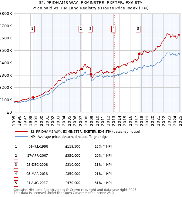 32, PRIDHAMS WAY, EXMINSTER, EXETER, EX6 8TA: Price paid vs HM Land Registry's House Price Index