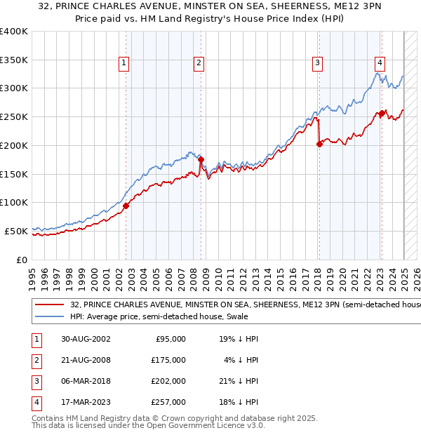 32, PRINCE CHARLES AVENUE, MINSTER ON SEA, SHEERNESS, ME12 3PN: Price paid vs HM Land Registry's House Price Index