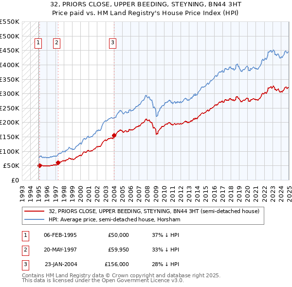 32, PRIORS CLOSE, UPPER BEEDING, STEYNING, BN44 3HT: Price paid vs HM Land Registry's House Price Index