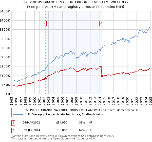 32, PRIORS GRANGE, SALFORD PRIORS, EVESHAM, WR11 8XP: Price paid vs HM Land Registry's House Price Index