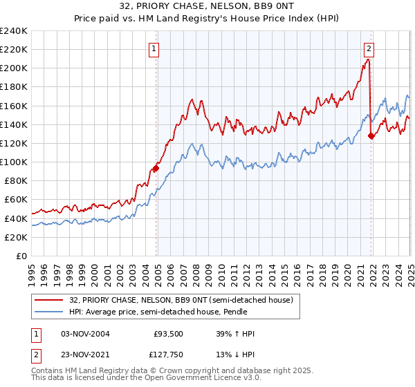 32, PRIORY CHASE, NELSON, BB9 0NT: Price paid vs HM Land Registry's House Price Index