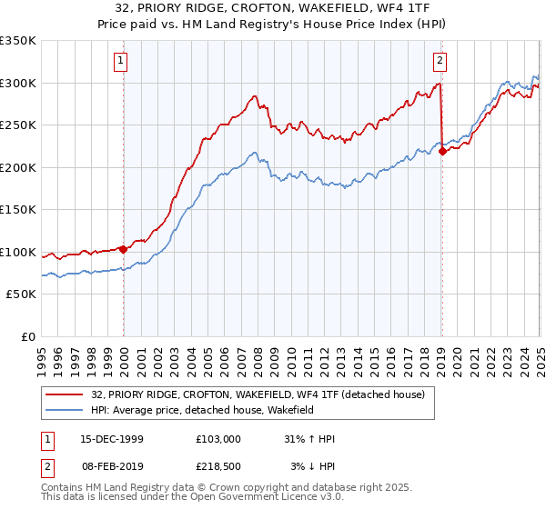 32, PRIORY RIDGE, CROFTON, WAKEFIELD, WF4 1TF: Price paid vs HM Land Registry's House Price Index