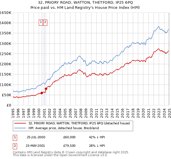 32, PRIORY ROAD, WATTON, THETFORD, IP25 6PQ: Price paid vs HM Land Registry's House Price Index