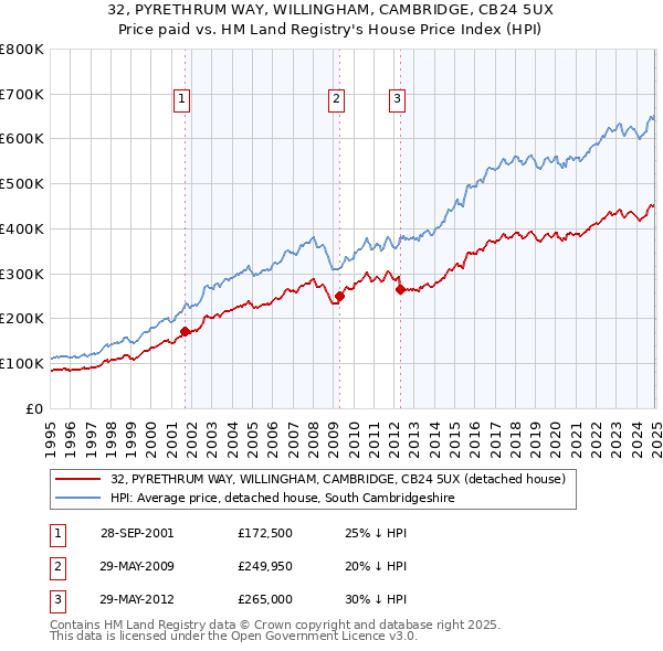 32, PYRETHRUM WAY, WILLINGHAM, CAMBRIDGE, CB24 5UX: Price paid vs HM Land Registry's House Price Index