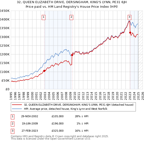 32, QUEEN ELIZABETH DRIVE, DERSINGHAM, KING'S LYNN, PE31 6JH: Price paid vs HM Land Registry's House Price Index