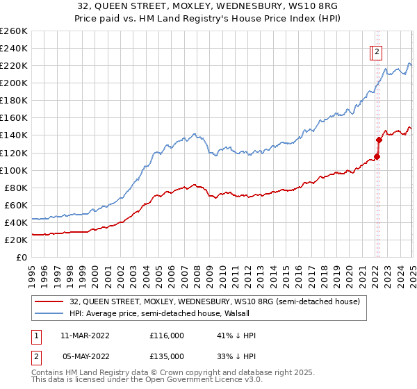 32, QUEEN STREET, MOXLEY, WEDNESBURY, WS10 8RG: Price paid vs HM Land Registry's House Price Index