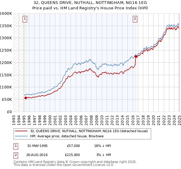 32, QUEENS DRIVE, NUTHALL, NOTTINGHAM, NG16 1EG: Price paid vs HM Land Registry's House Price Index
