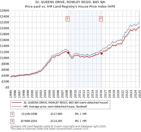 32, QUEENS DRIVE, ROWLEY REGIS, B65 9JH: Price paid vs HM Land Registry's House Price Index