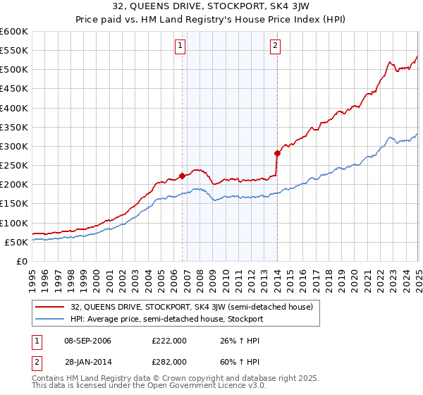 32, QUEENS DRIVE, STOCKPORT, SK4 3JW: Price paid vs HM Land Registry's House Price Index