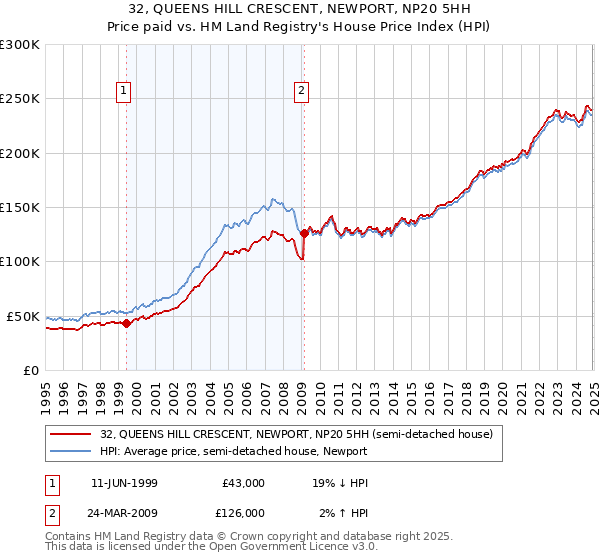 32, QUEENS HILL CRESCENT, NEWPORT, NP20 5HH: Price paid vs HM Land Registry's House Price Index