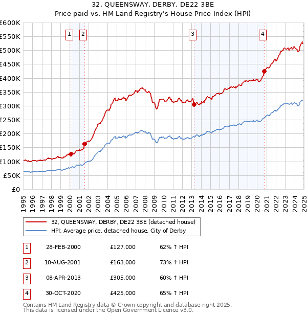 32, QUEENSWAY, DERBY, DE22 3BE: Price paid vs HM Land Registry's House Price Index