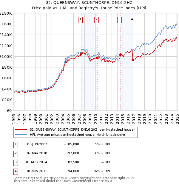 32, QUEENSWAY, SCUNTHORPE, DN16 2HZ: Price paid vs HM Land Registry's House Price Index