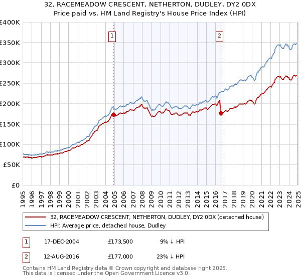 32, RACEMEADOW CRESCENT, NETHERTON, DUDLEY, DY2 0DX: Price paid vs HM Land Registry's House Price Index