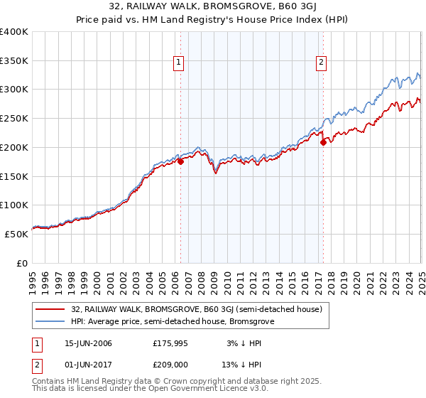 32, RAILWAY WALK, BROMSGROVE, B60 3GJ: Price paid vs HM Land Registry's House Price Index