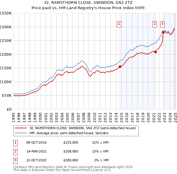 32, RAMSTHORN CLOSE, SWINDON, SN2 2TZ: Price paid vs HM Land Registry's House Price Index