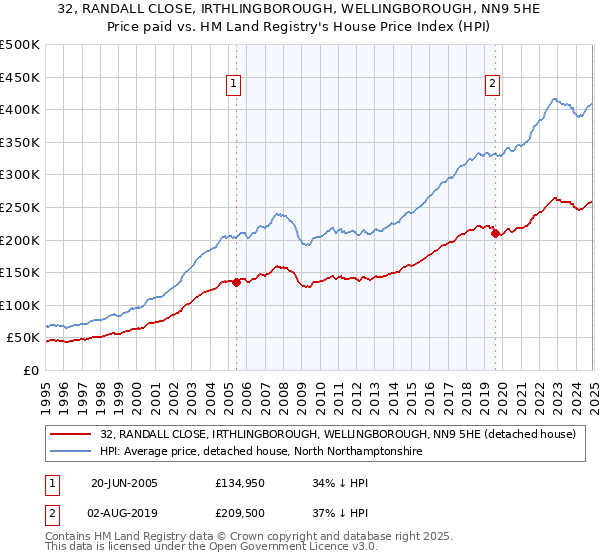 32, RANDALL CLOSE, IRTHLINGBOROUGH, WELLINGBOROUGH, NN9 5HE: Price paid vs HM Land Registry's House Price Index