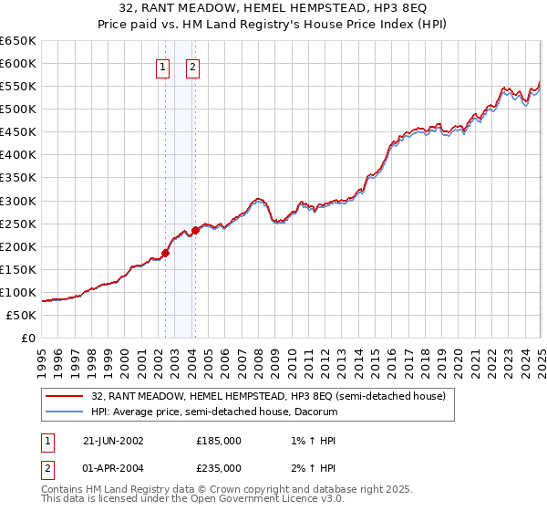 32, RANT MEADOW, HEMEL HEMPSTEAD, HP3 8EQ: Price paid vs HM Land Registry's House Price Index