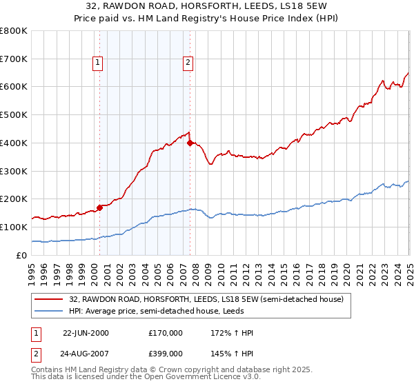 32, RAWDON ROAD, HORSFORTH, LEEDS, LS18 5EW: Price paid vs HM Land Registry's House Price Index