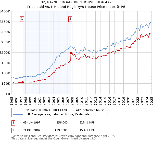 32, RAYNER ROAD, BRIGHOUSE, HD6 4AY: Price paid vs HM Land Registry's House Price Index