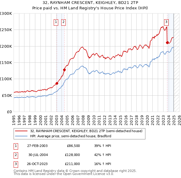 32, RAYNHAM CRESCENT, KEIGHLEY, BD21 2TP: Price paid vs HM Land Registry's House Price Index