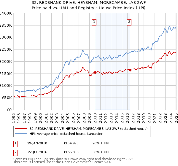 32, REDSHANK DRIVE, HEYSHAM, MORECAMBE, LA3 2WF: Price paid vs HM Land Registry's House Price Index