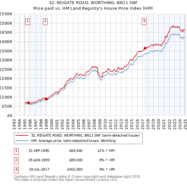 32, REIGATE ROAD, WORTHING, BN11 5NF: Price paid vs HM Land Registry's House Price Index