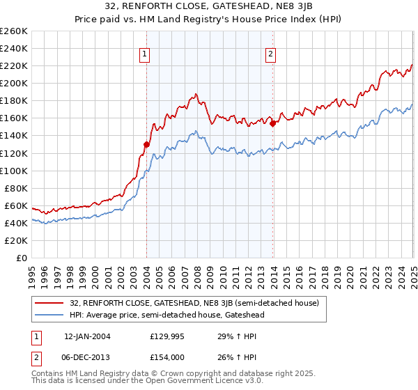 32, RENFORTH CLOSE, GATESHEAD, NE8 3JB: Price paid vs HM Land Registry's House Price Index