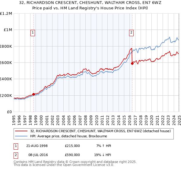 32, RICHARDSON CRESCENT, CHESHUNT, WALTHAM CROSS, EN7 6WZ: Price paid vs HM Land Registry's House Price Index