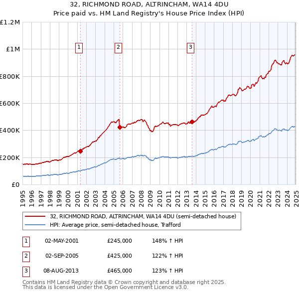 32, RICHMOND ROAD, ALTRINCHAM, WA14 4DU: Price paid vs HM Land Registry's House Price Index