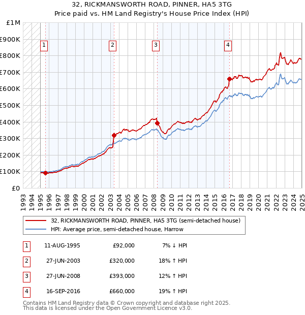 32, RICKMANSWORTH ROAD, PINNER, HA5 3TG: Price paid vs HM Land Registry's House Price Index
