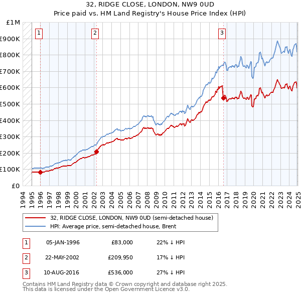 32, RIDGE CLOSE, LONDON, NW9 0UD: Price paid vs HM Land Registry's House Price Index