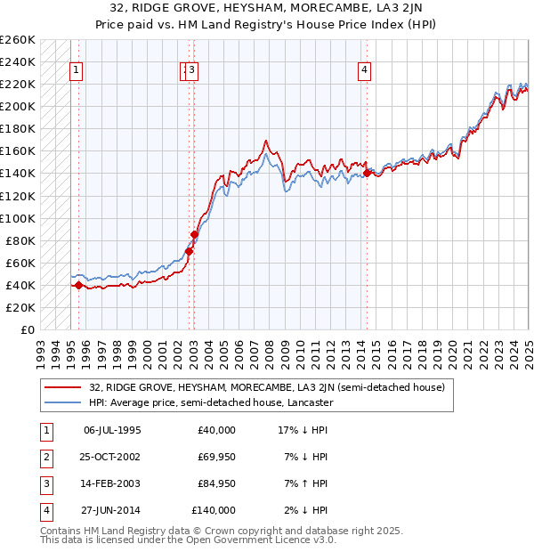 32, RIDGE GROVE, HEYSHAM, MORECAMBE, LA3 2JN: Price paid vs HM Land Registry's House Price Index