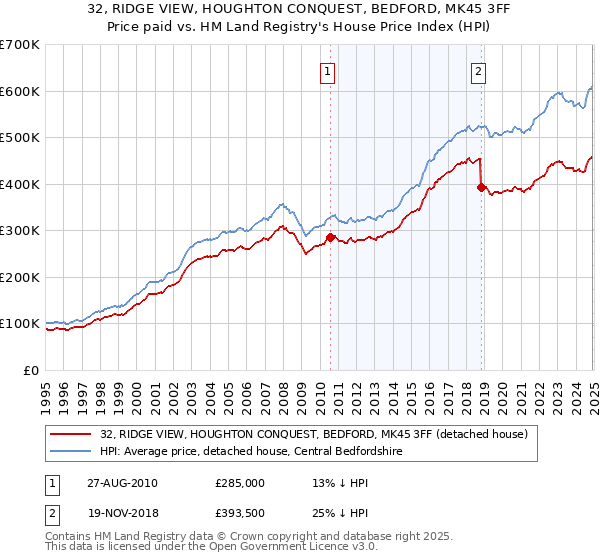 32, RIDGE VIEW, HOUGHTON CONQUEST, BEDFORD, MK45 3FF: Price paid vs HM Land Registry's House Price Index