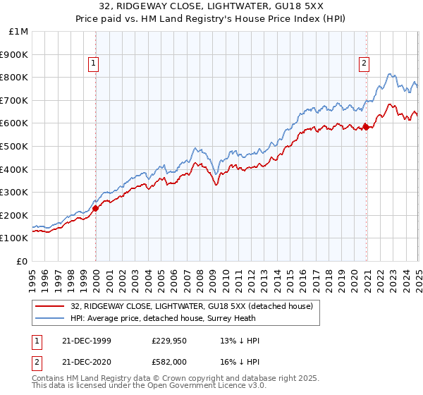 32, RIDGEWAY CLOSE, LIGHTWATER, GU18 5XX: Price paid vs HM Land Registry's House Price Index