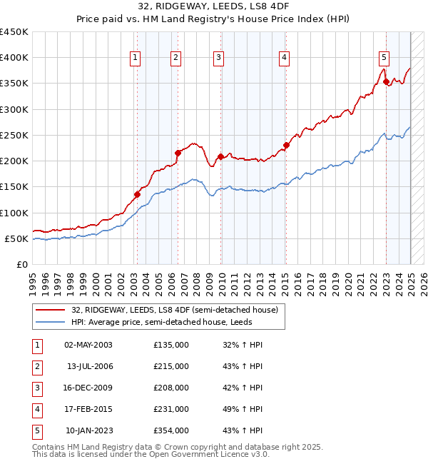 32, RIDGEWAY, LEEDS, LS8 4DF: Price paid vs HM Land Registry's House Price Index